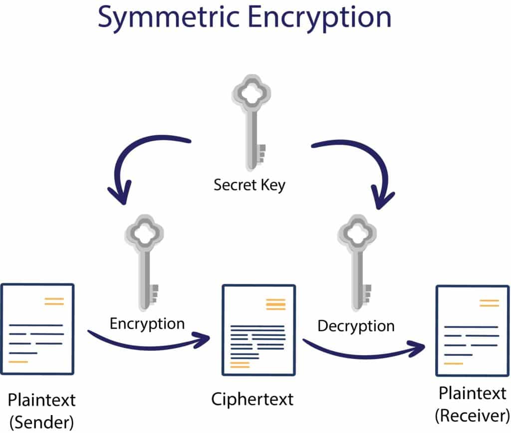 Symmetric Cryptography