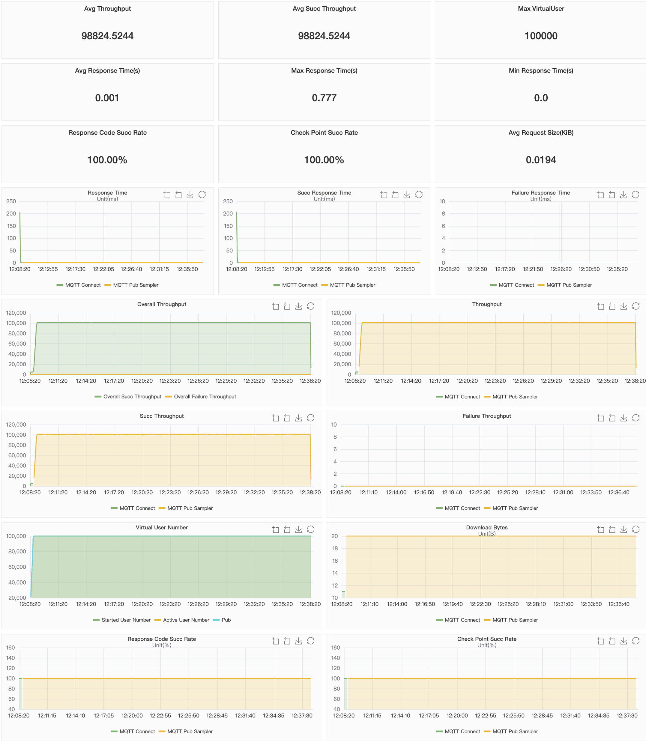 XMeter report chart