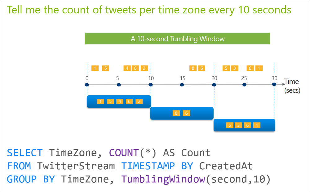 Stream Analytics tumbling window