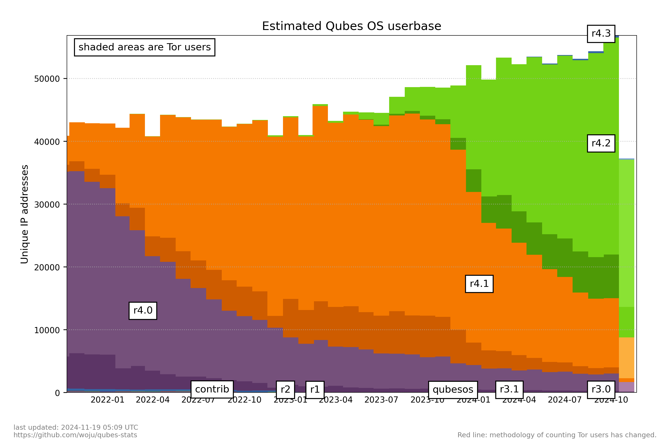 Estimated Qubes OS userbase graph