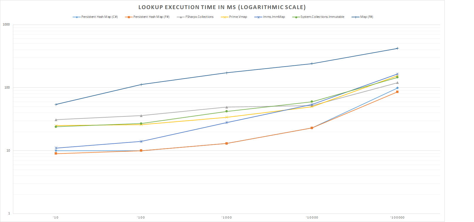 Lookup Execution Time In Ms (Logarithmic Scale)