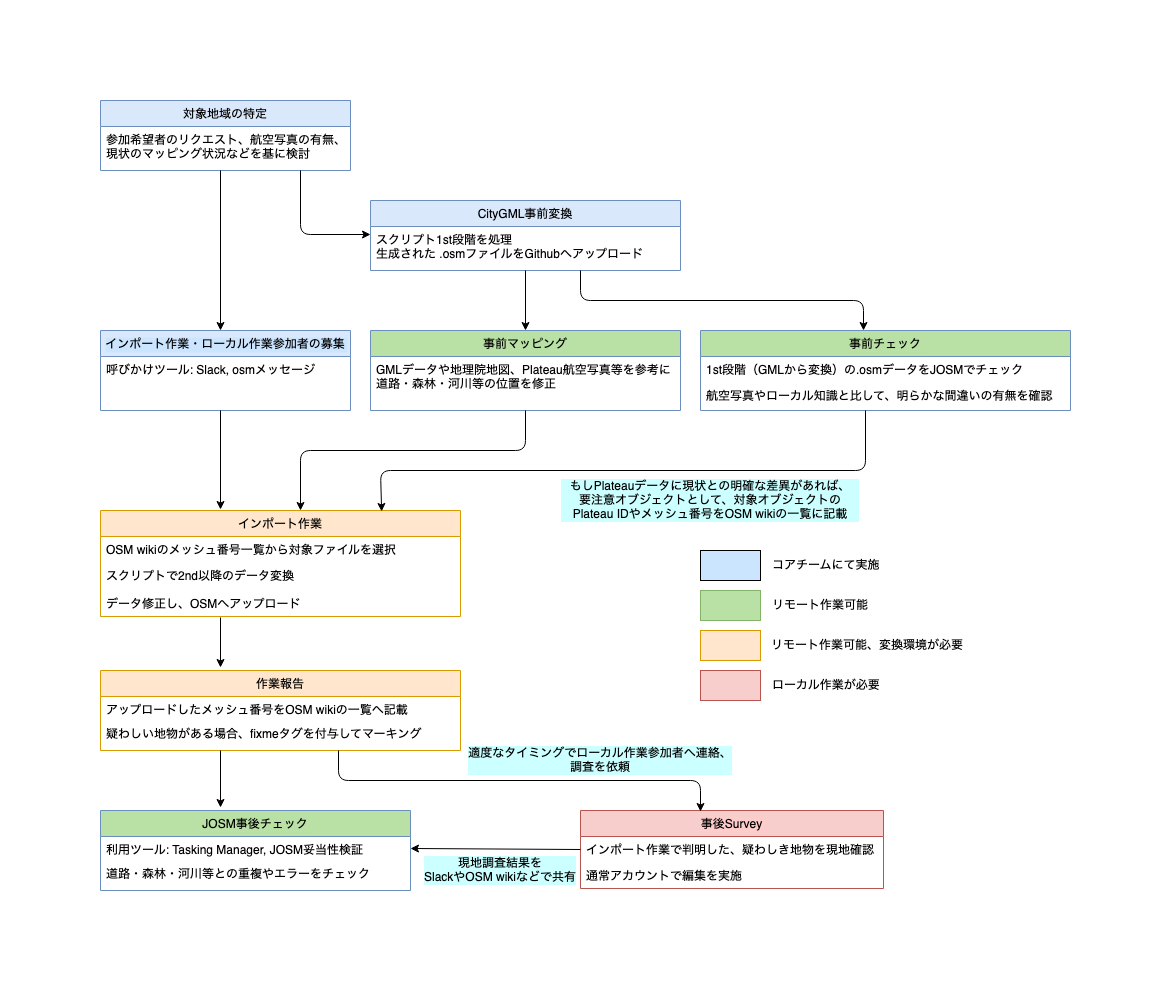 PLATEAU建物 LOD1 データをOpenStreetMapへインポートするプロセス詳細