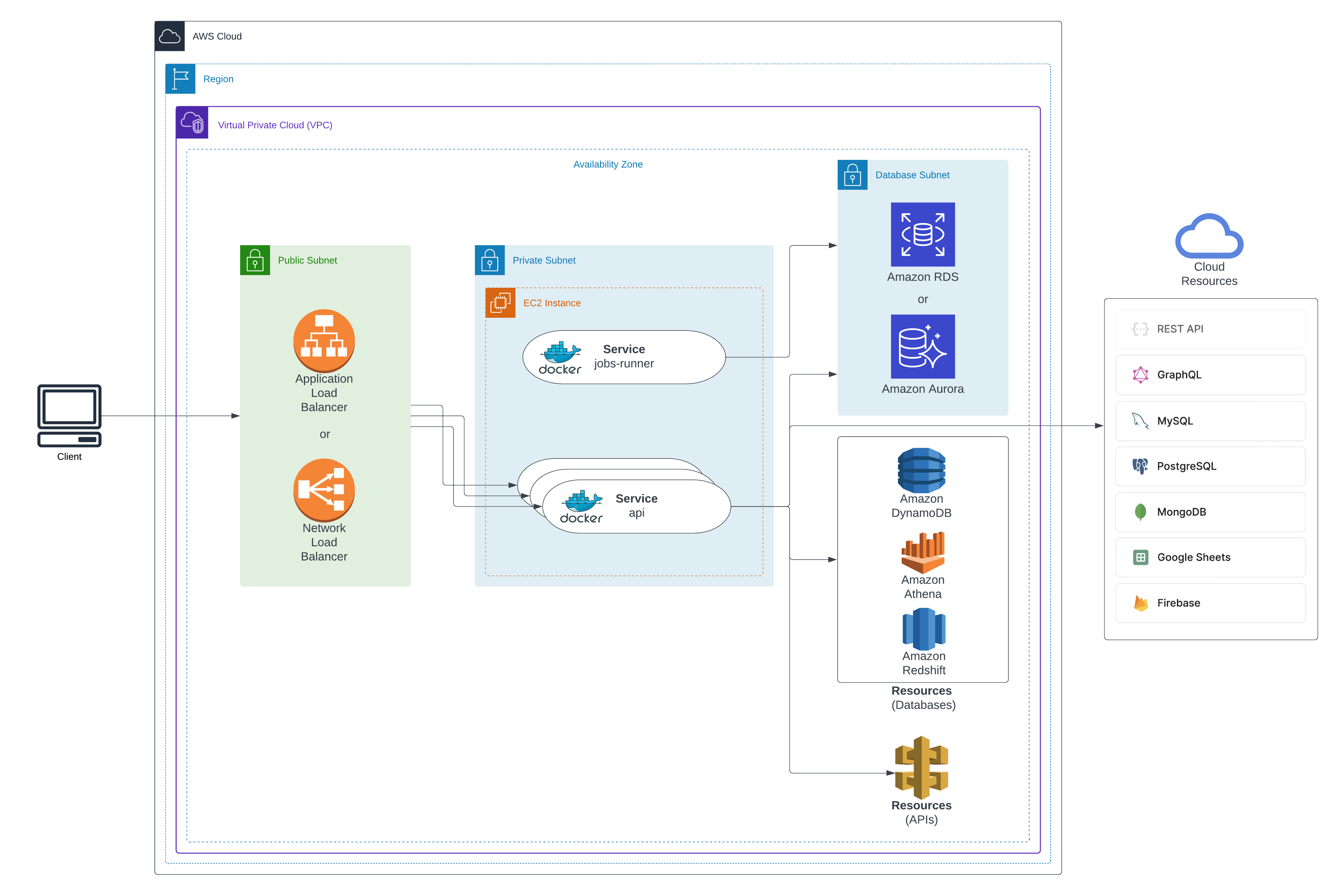 A diagram of the Retool instance running in your VPC