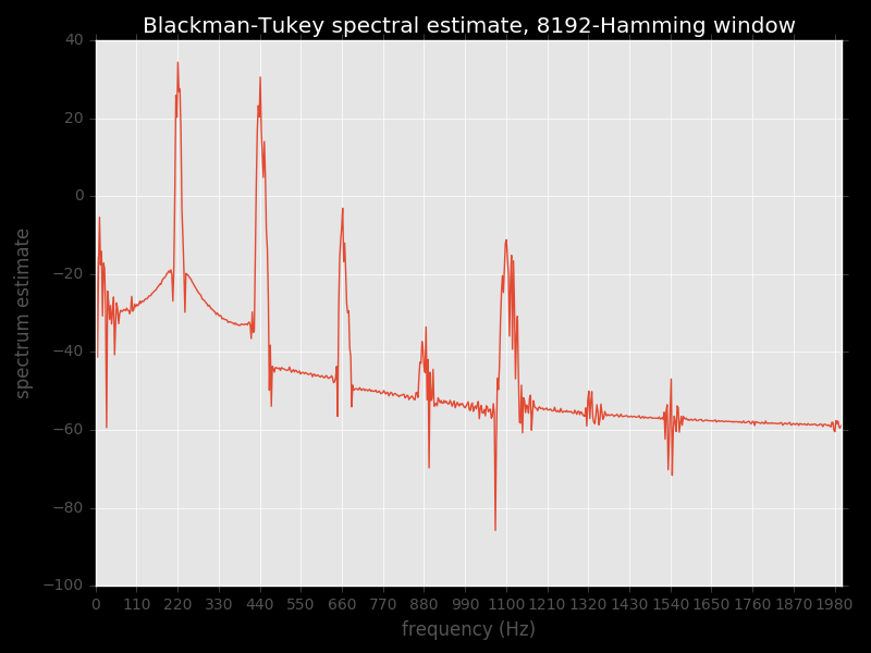 Blackman-Tukey estimate with 8K-Hamming window
