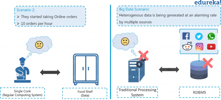 Traditional Scenario — Hadoop Tutorial