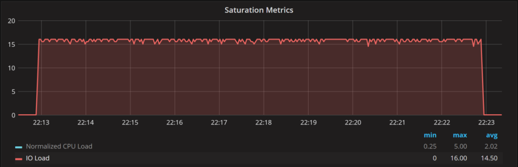 DIsk Utilization and Saturation 12