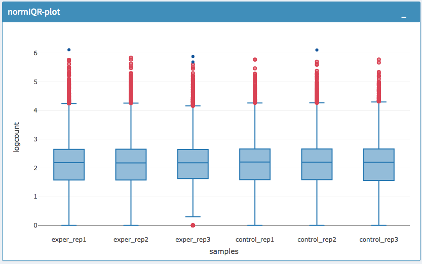 Figure 28. iqr plot norm