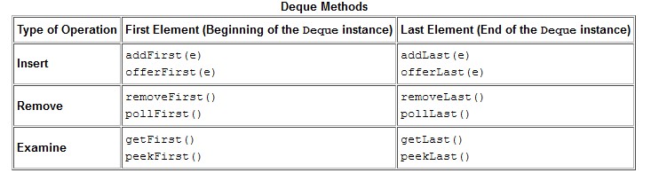 Tabla de Métodos de la interfaz Deque