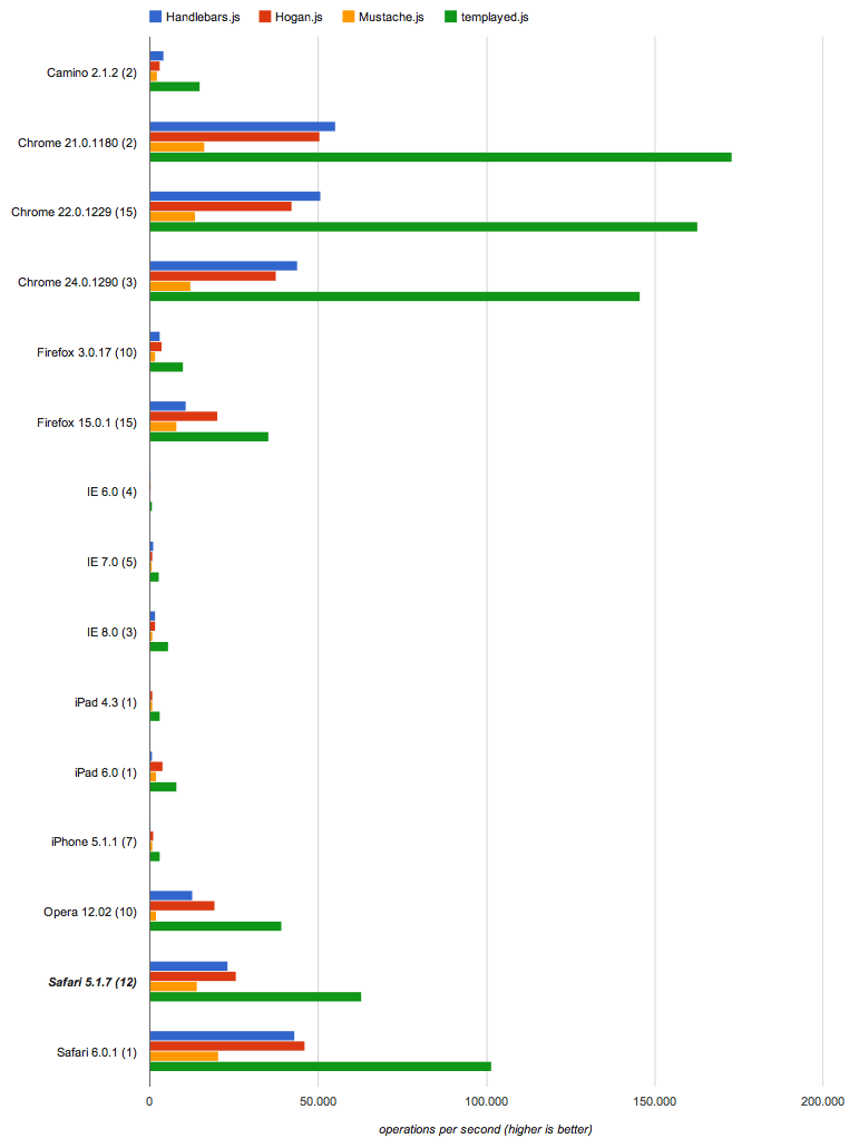 JSPerf benchmark results