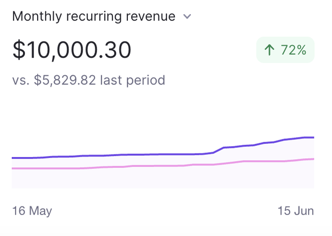 Jun 15: This day has come 👉 $10,000 MRR 🔥