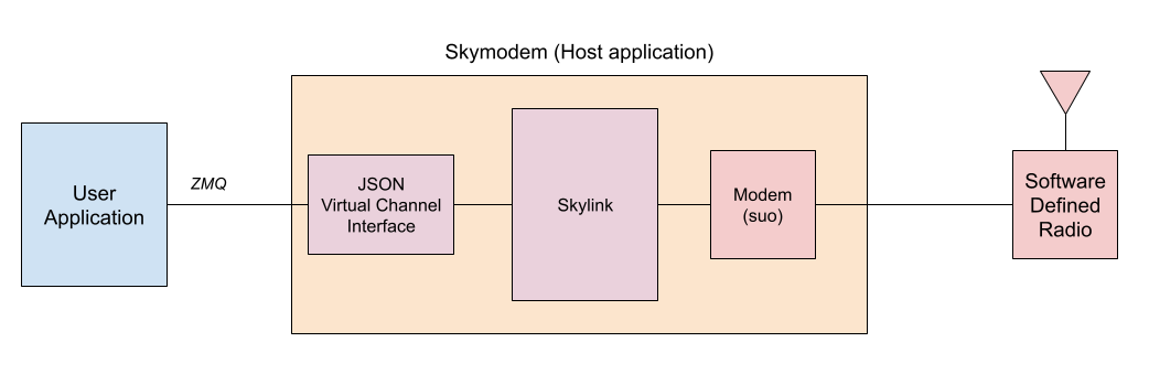 Skylink implemented in PC application