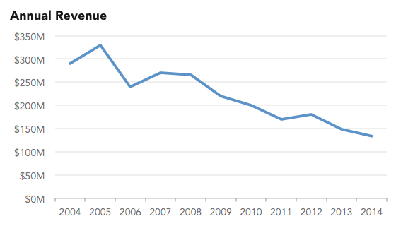 real cumulative