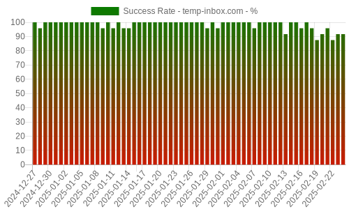 Success Rate for temp-inbox.com