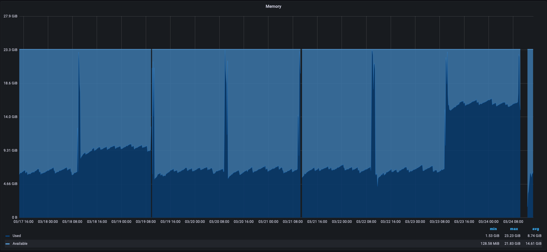 RAM graph