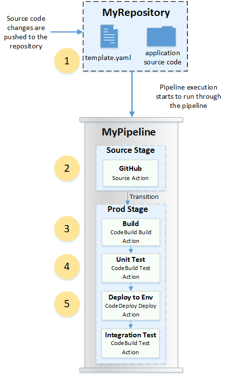 AWS CodePipeline Diagram