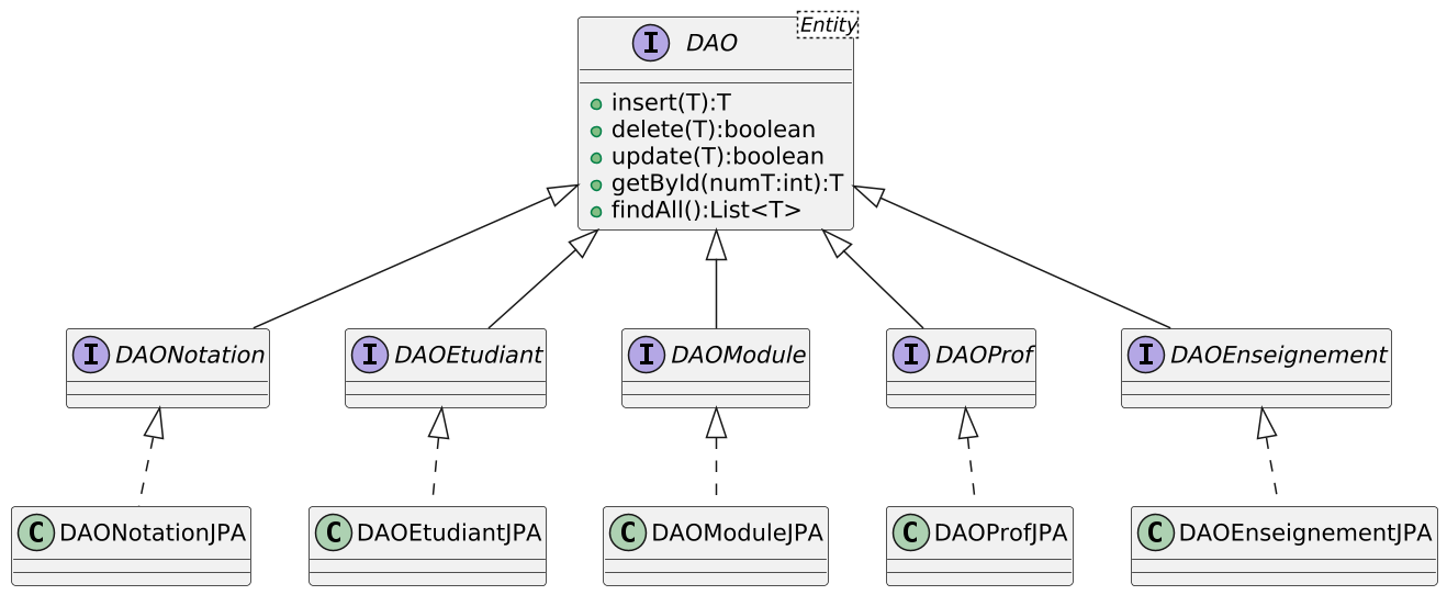 Diagramme de classe des DAO