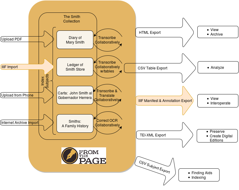 IIIF in FromThePage Diagram