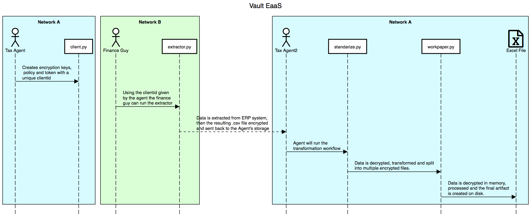 Sequence Diagram