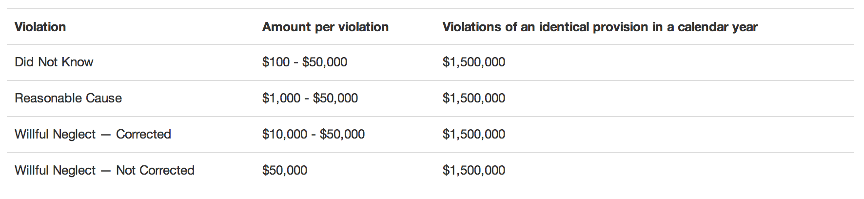 hipaa violations summary