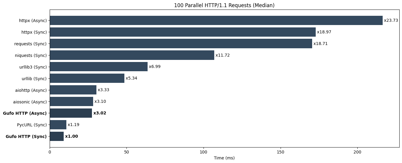 Parallel requests