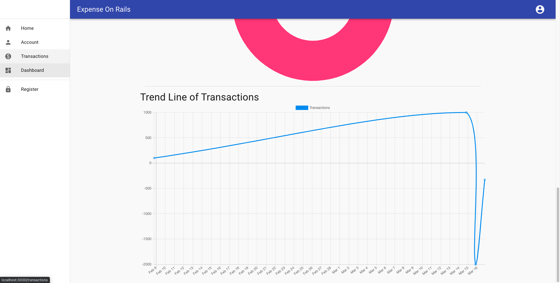 Dashboard page 2