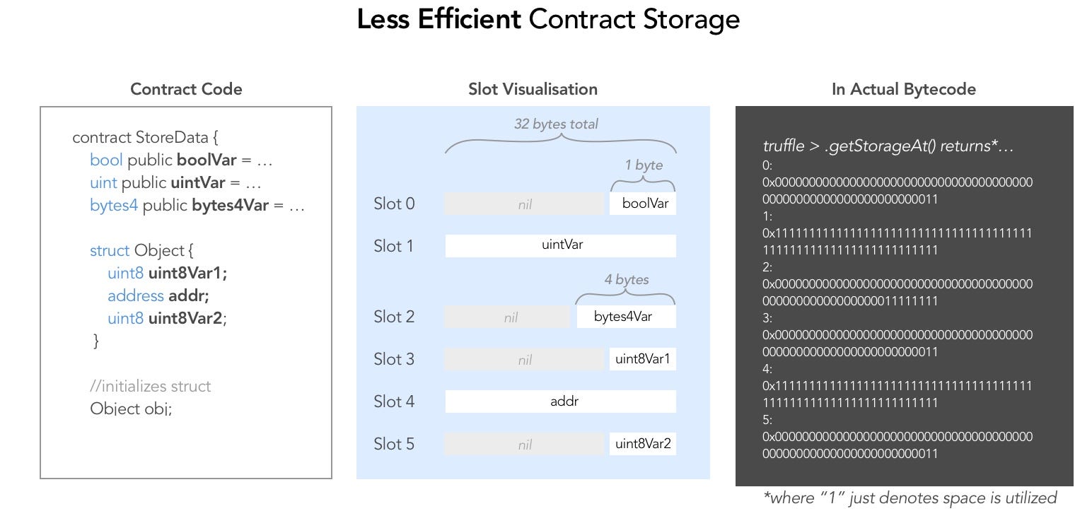 Less efficient storage layout