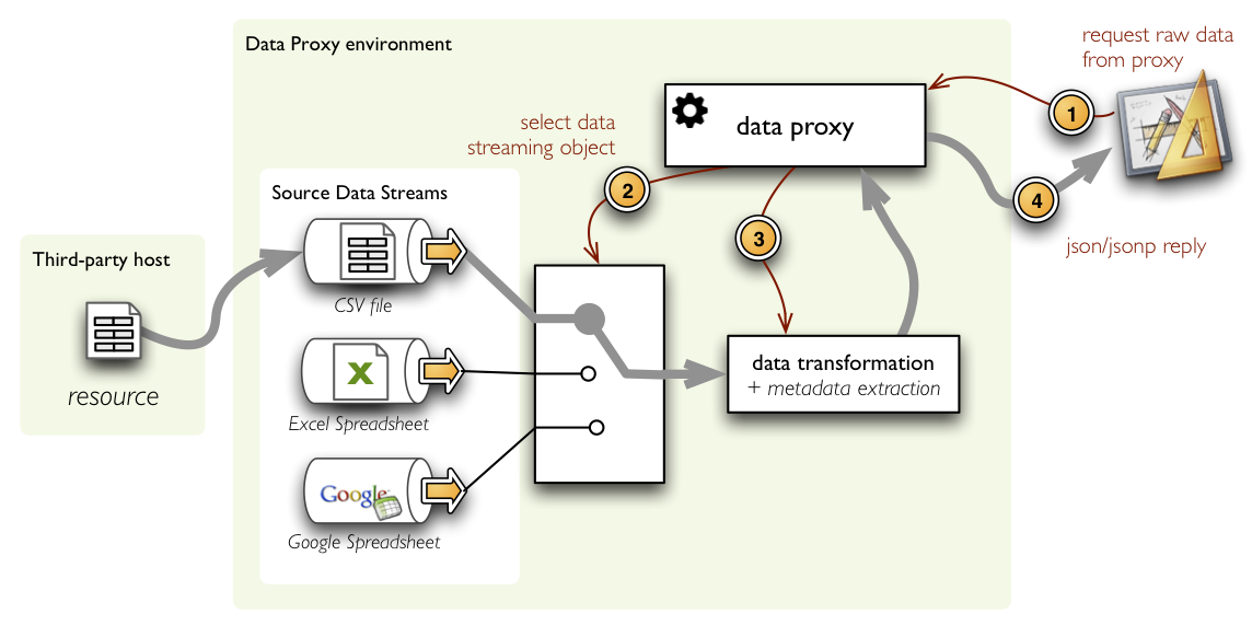 http://packages.python.org/dataproxy/_images/data_proxy.png