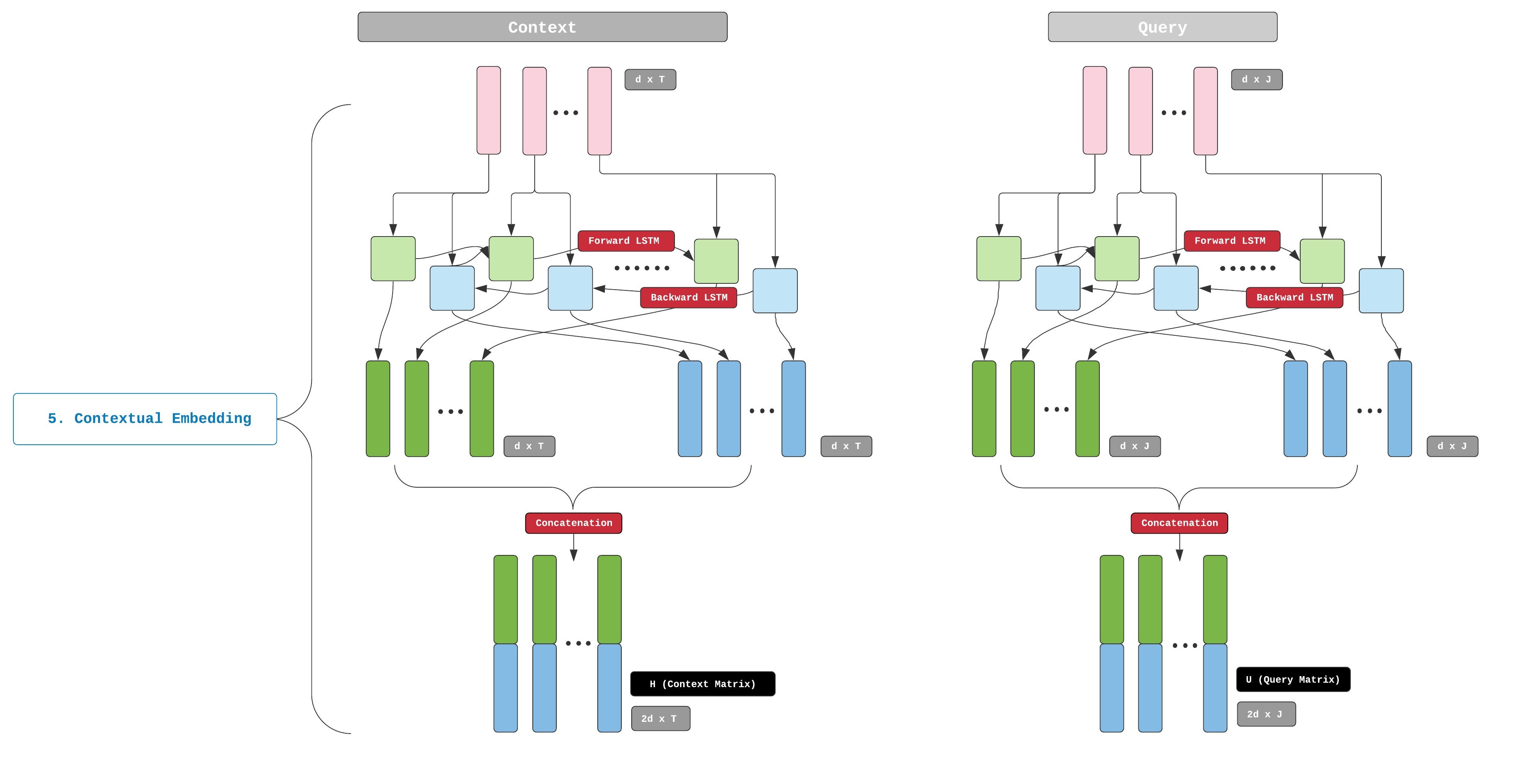  The contextual embedding step uses bi-LSTM to embed contextual information into the output matrices H and U.