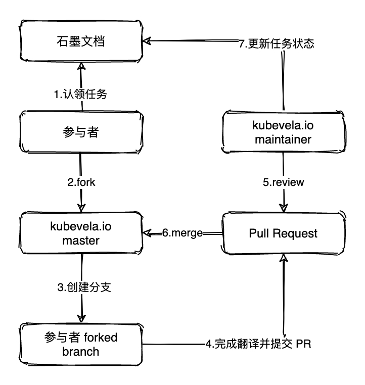 翻译流程