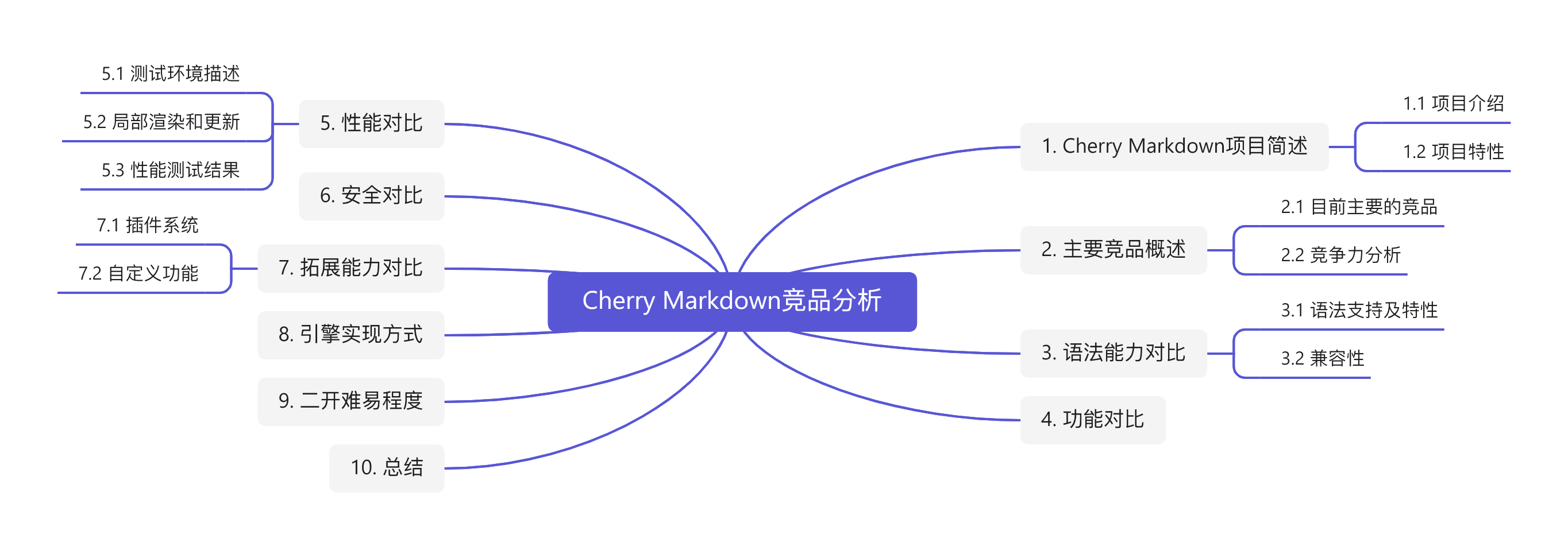 Cherry Markdown竞品分析.png