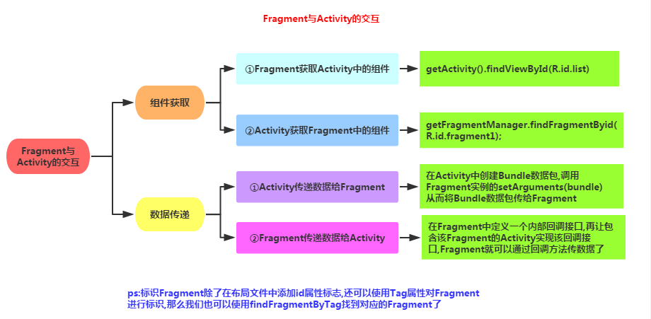 Fragment与Activity通信