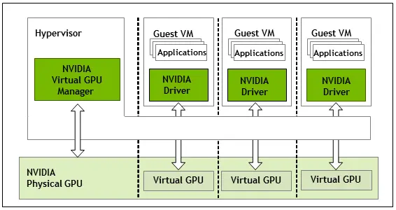 用于 NVIDIA vGPU 的 vGPU 架构