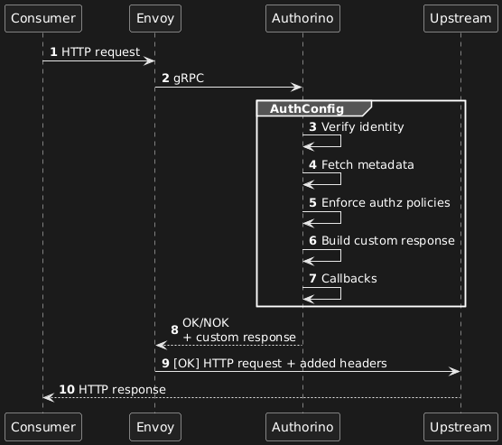 How it works