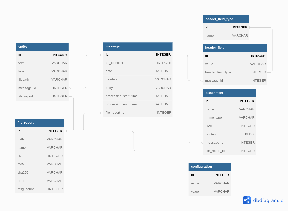 RATOM database schema