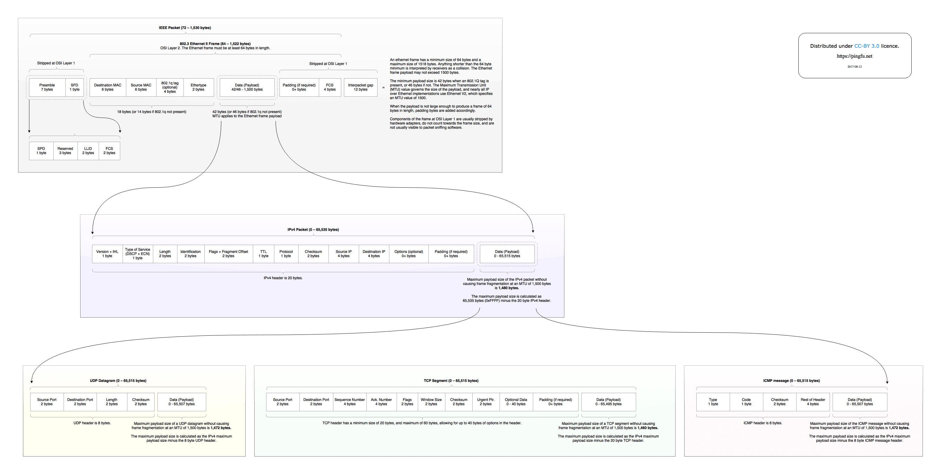 Ethernet Frame Cheatsheet