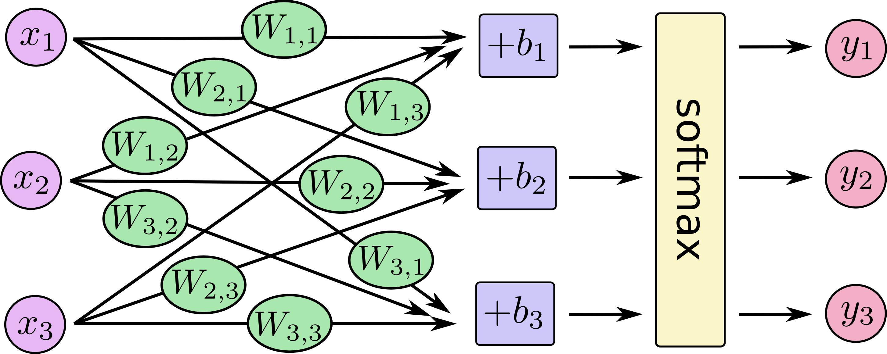 Image of softmax-regression