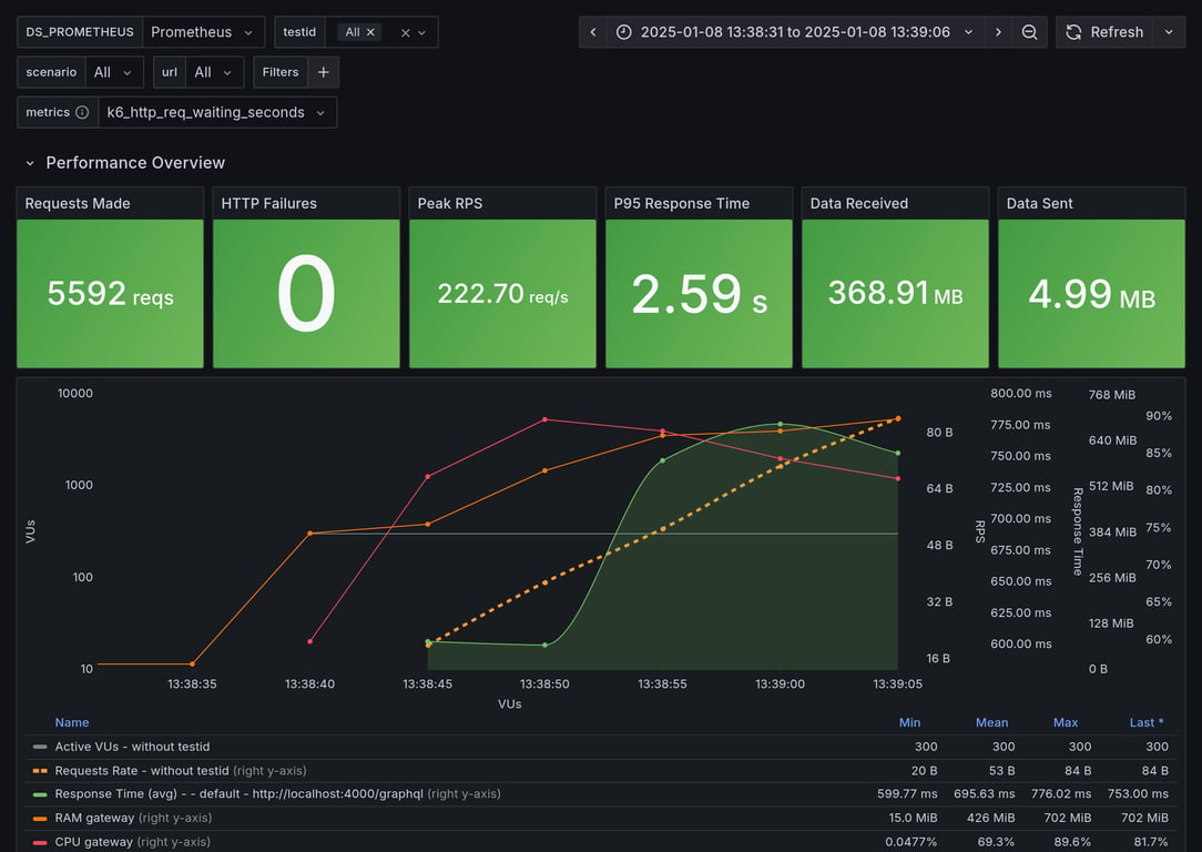 Performance Overview