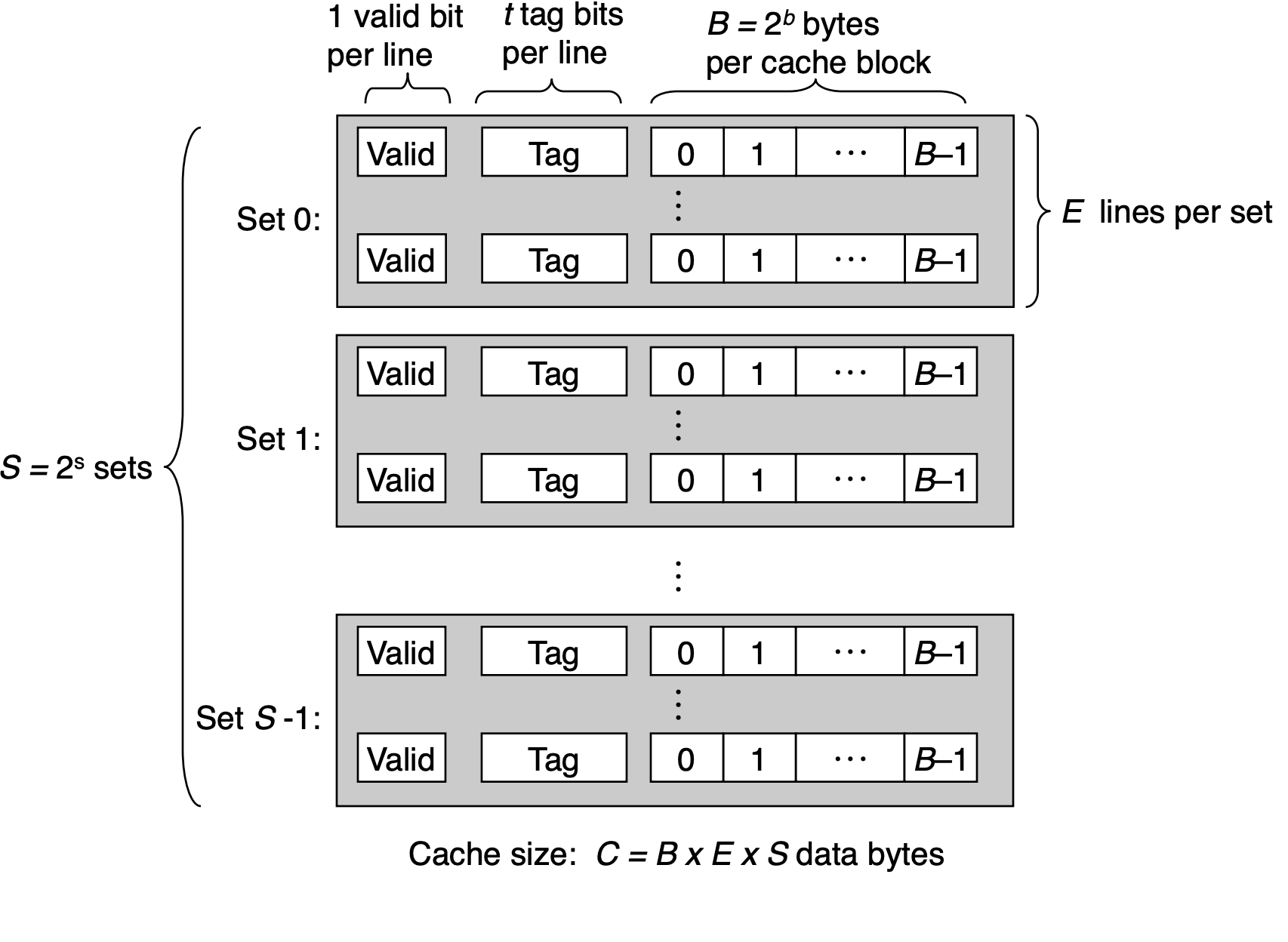 General organization of caches (S, E, B, m)