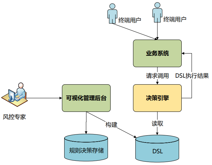 决策引擎业务架构图