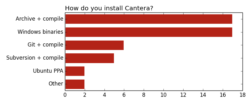 http://cantera.org/survey2013/install-method.png