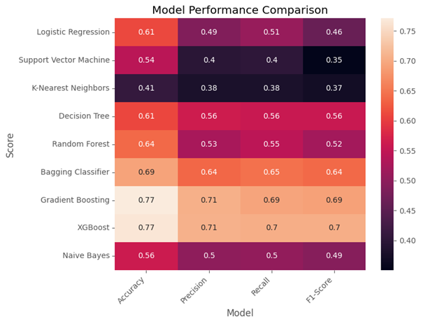 Model Performance Comparison Heatmap