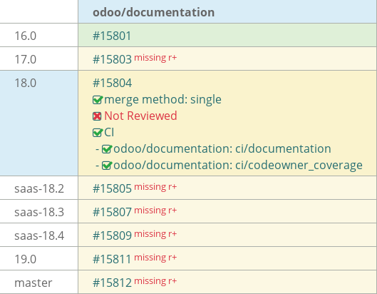 Pull request status dashboard