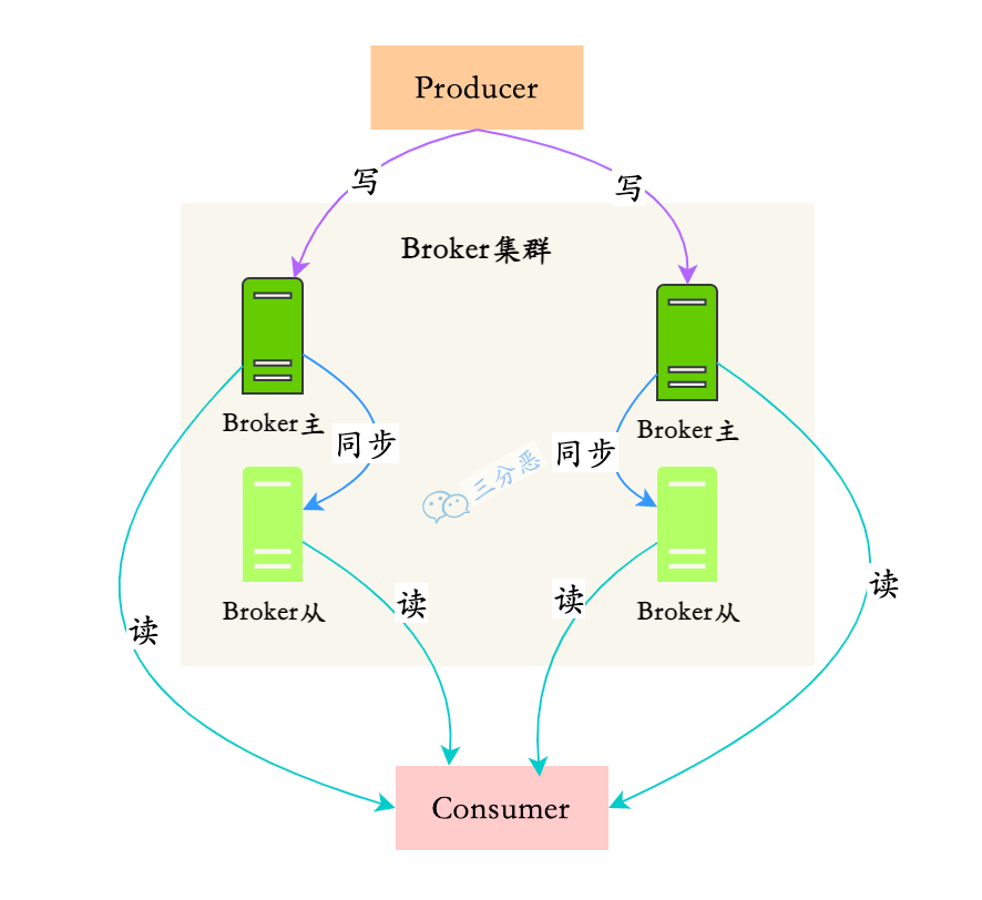 Broker集群、主从示意图