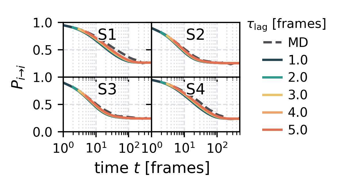 Chapman-Kolmogorov Test