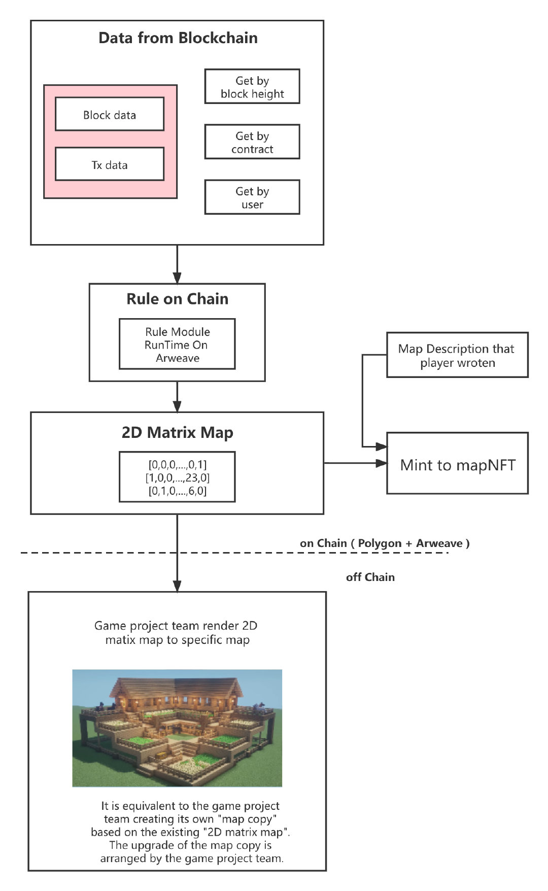 TaiShang World Generator Main Process