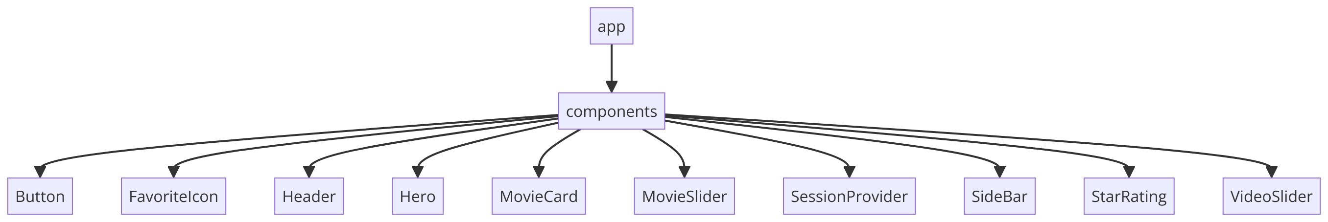 Components Structure