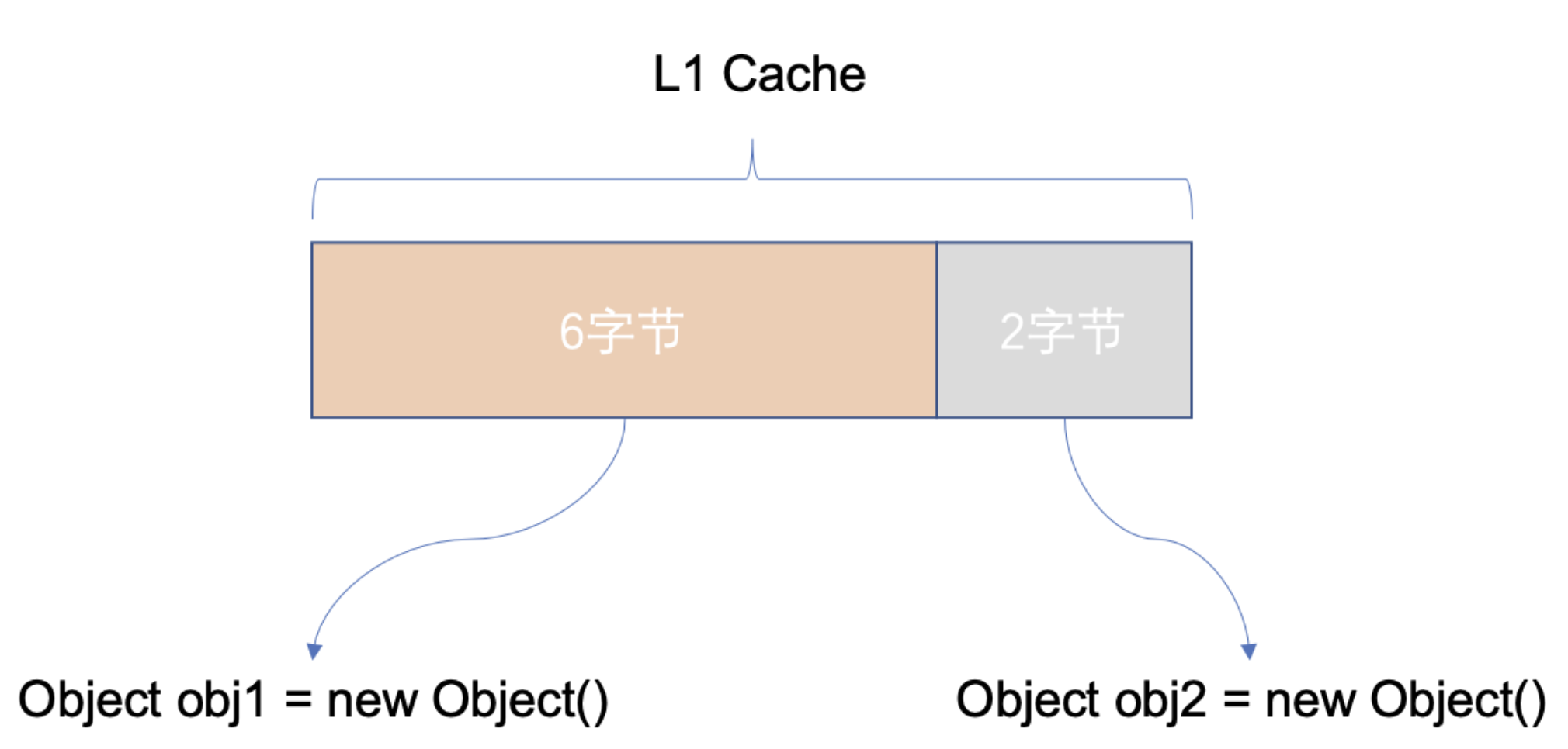 rickiyang：缓存行污染