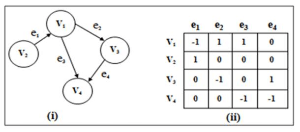 Directed Graph