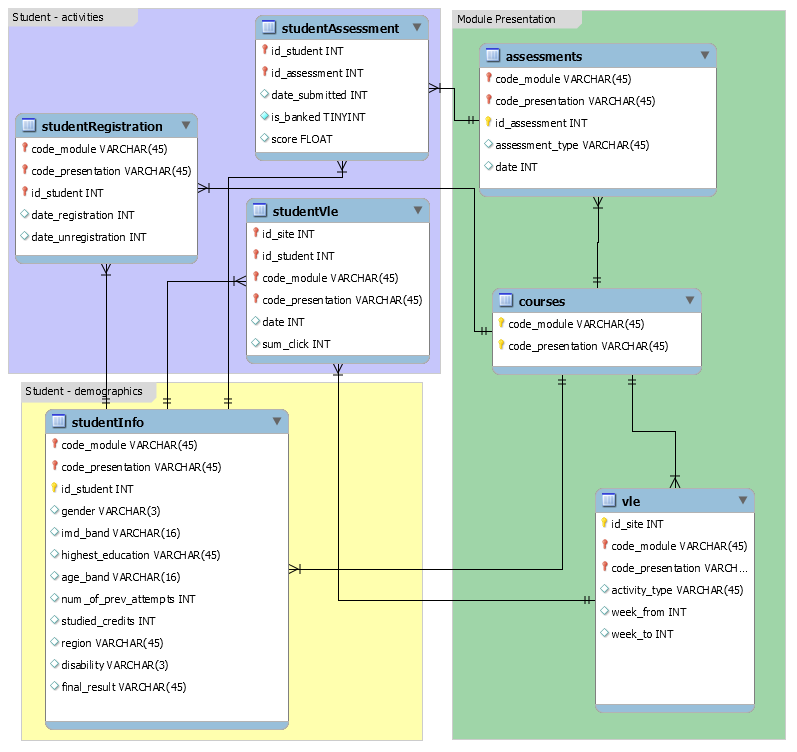 OULAD schema