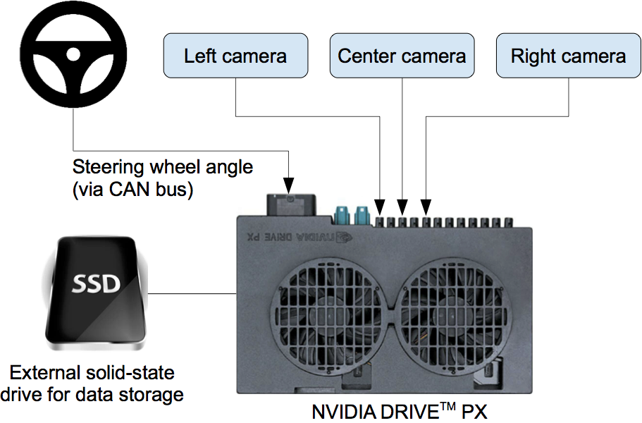 High-level view of the data collection system.